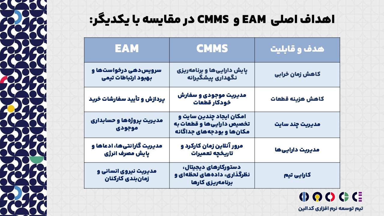 اهداف اصلی نرم افزار مدیریت دارایی سازمانی و مدیریت نگهداری و تعمیرات در مقایسه با یکدیگر